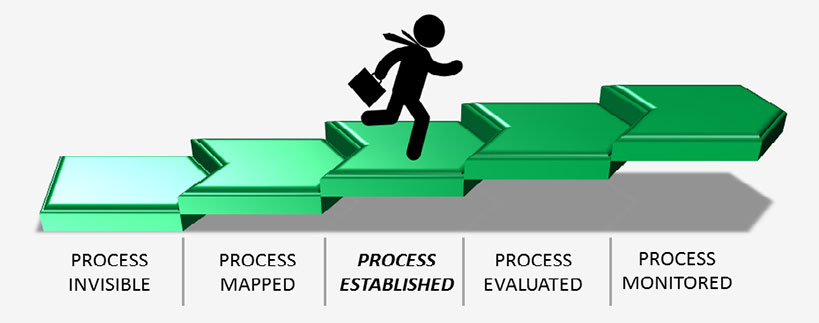 Management-System-Steps